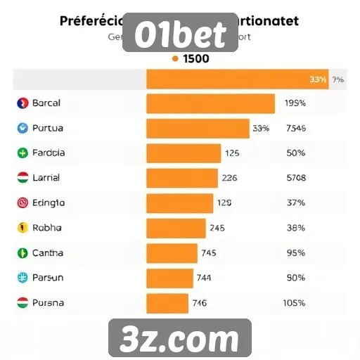 Estudo sobre as preferências dos usuários no 01bet
